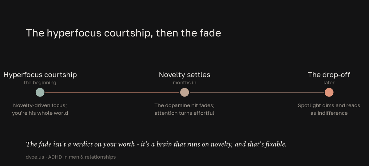 Timeline of the ADHD courtship pattern: intense hyperfocus at the start when you're his whole world, novelty settling months in as attention turns effortful, then a drop-off where the spotlight dims and reads as indifference despite the feelings remaining.