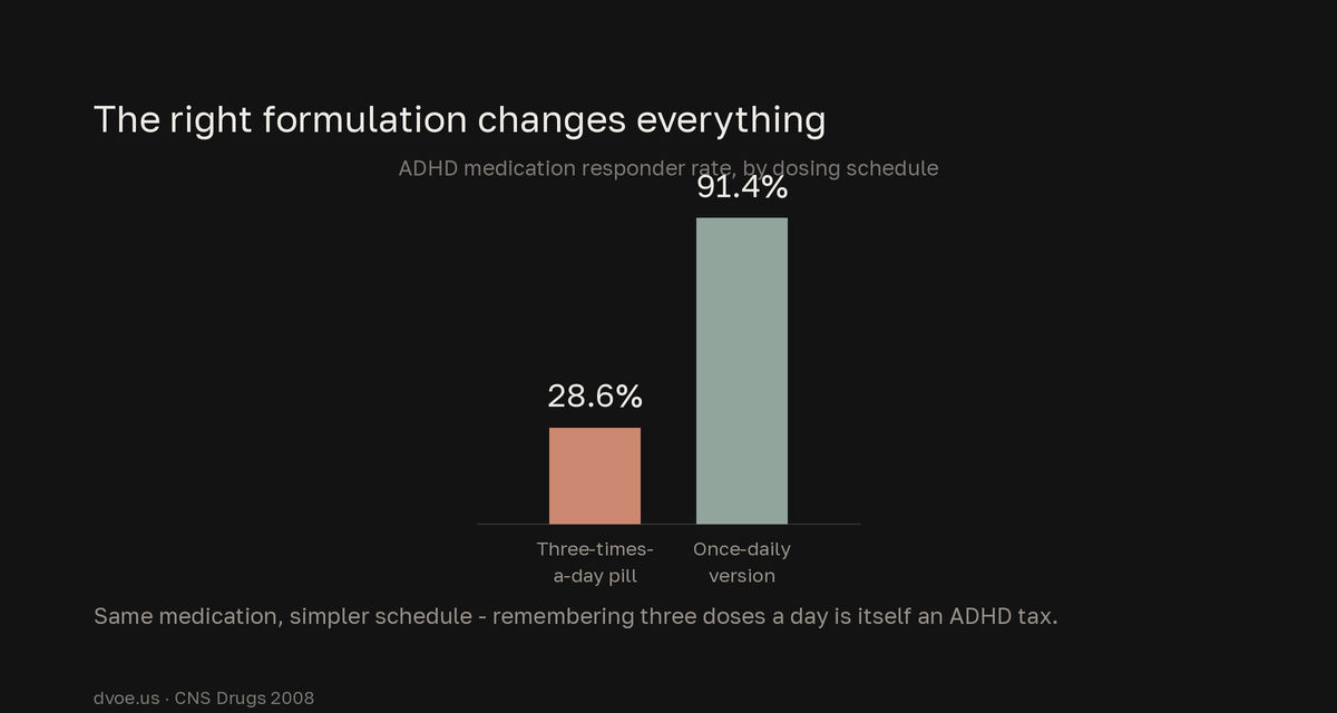 Bar chart comparing ADHD medication responder rates by dosing schedule: 28.6% of men responded on a three-times-a-day pill versus 91.4% on a once-daily version, showing that simplifying the schedule dramatically improves response.