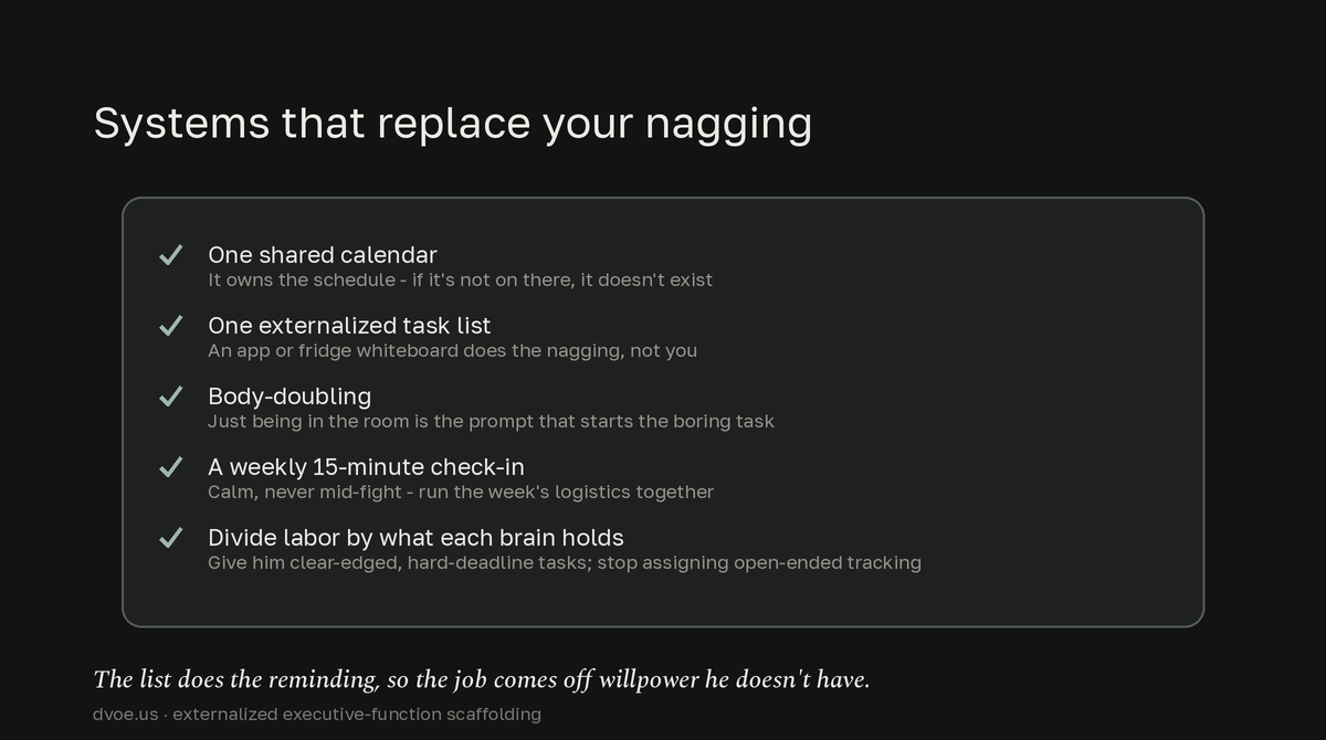 Checklist of five externalized systems for living with an ADHD partner: one shared calendar that owns the schedule, one shared task list that does the nagging, body-doubling as a prompt, a calm weekly fifteen-minute check-in, and dividing labor by what each brain can hold.
