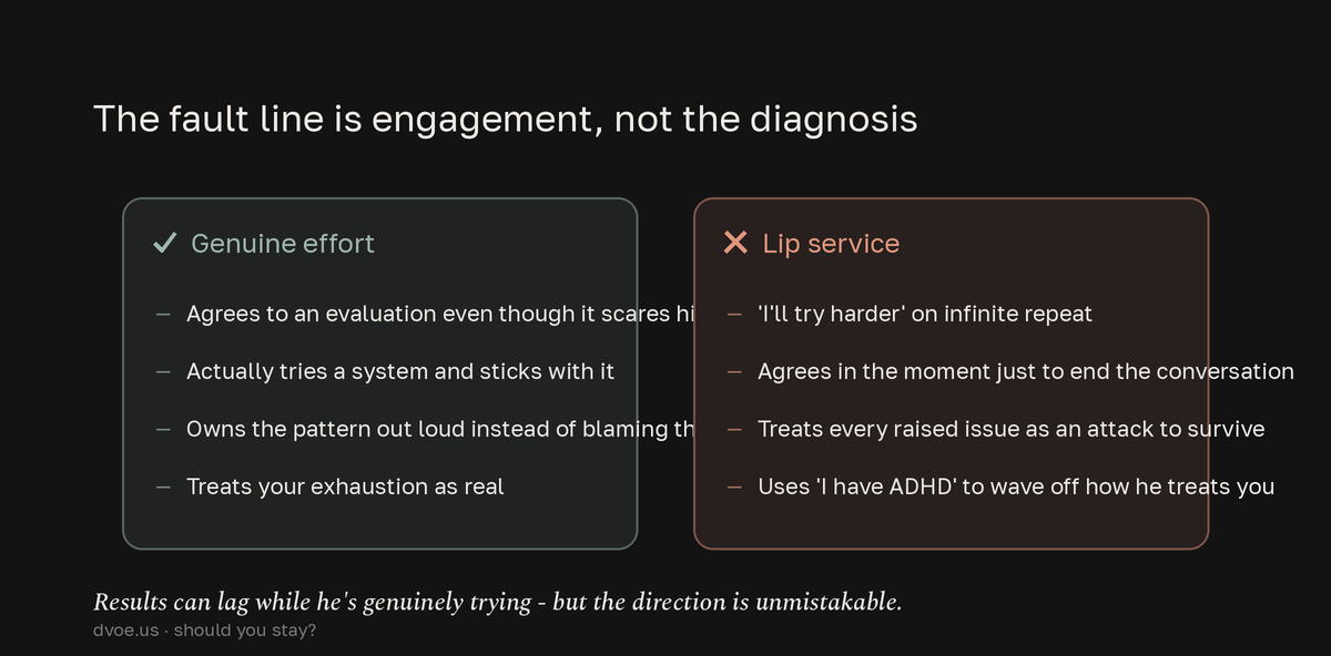 Two-column comparison of a partner engaging with ADHD versus giving lip service: genuine effort means accepting an evaluation, using a system, owning the pattern, and honoring your exhaustion, while lip service means repeating 'I'll try harder,' deflecting to end conversations, treating issues as attacks, and using the diagnosis as an excuse.