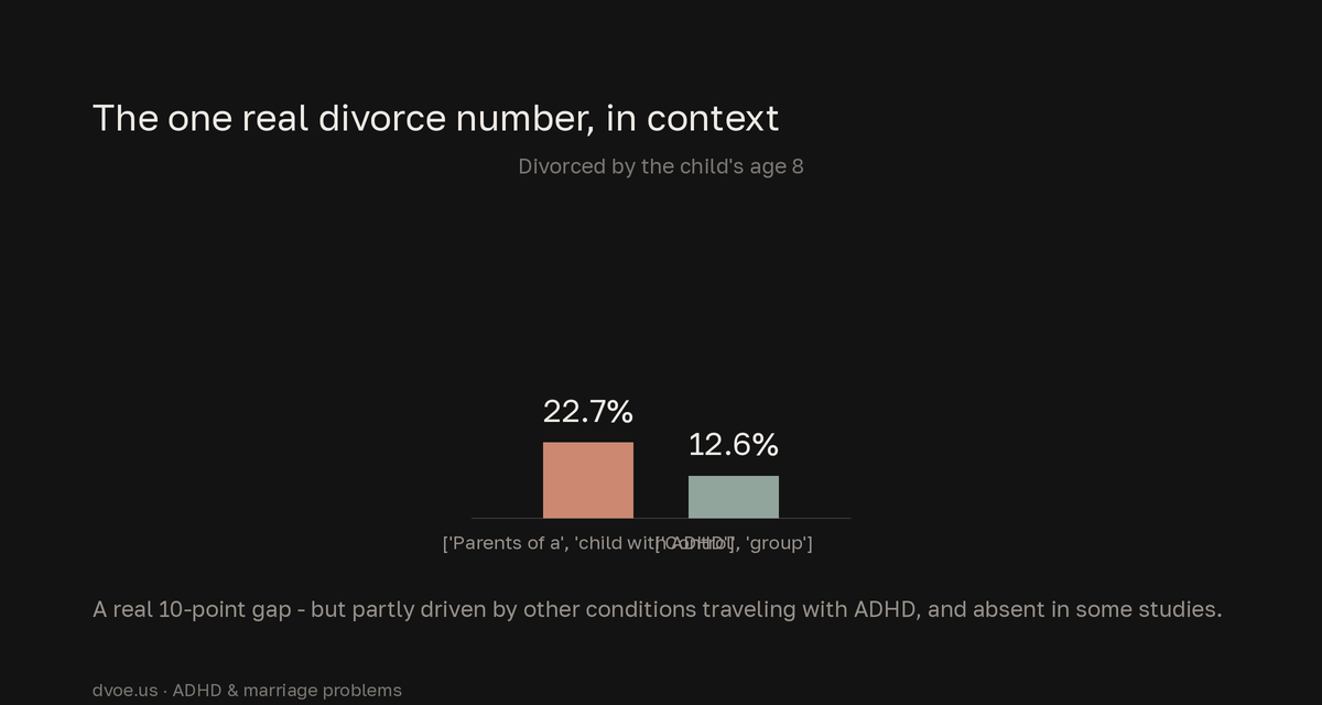 Bar chart showing 22.7% of parents of a child with ADHD were divorced by the child's age 8 versus 12.6% of controls, a real but modest and conditioned gap rather than a clean doubling.