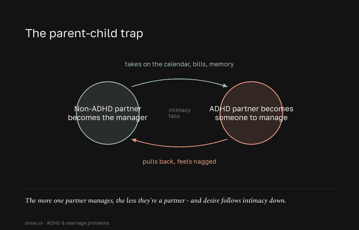 A self-reinforcing two-role loop in which the non-ADHD partner becomes the household manager and the ADHD partner becomes someone to be managed, each role deepening the other and dropping intimacy.