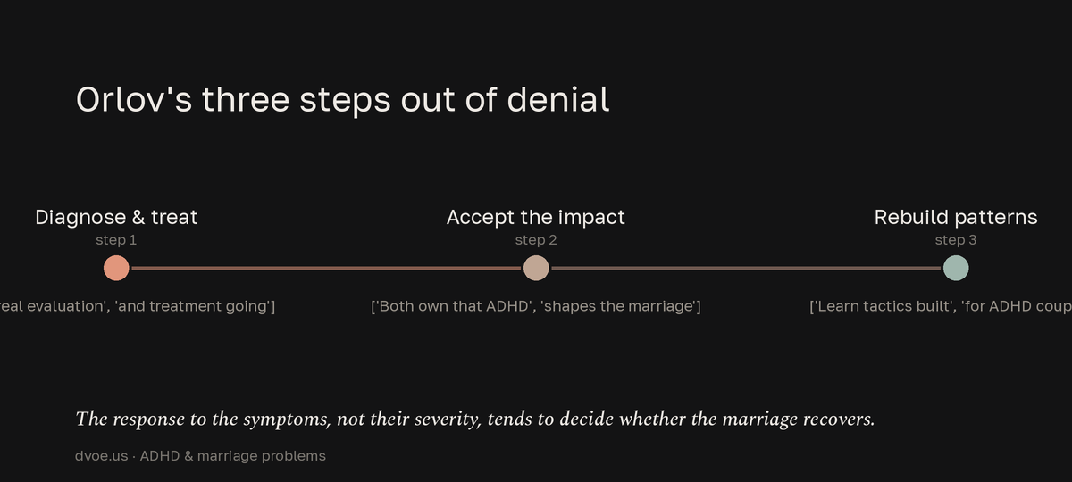 A three-step recovery arc: first get diagnosis and treatment, then both partners accept ADHD's impact on the marriage, then rebuild patterns using tactics built for ADHD couples.