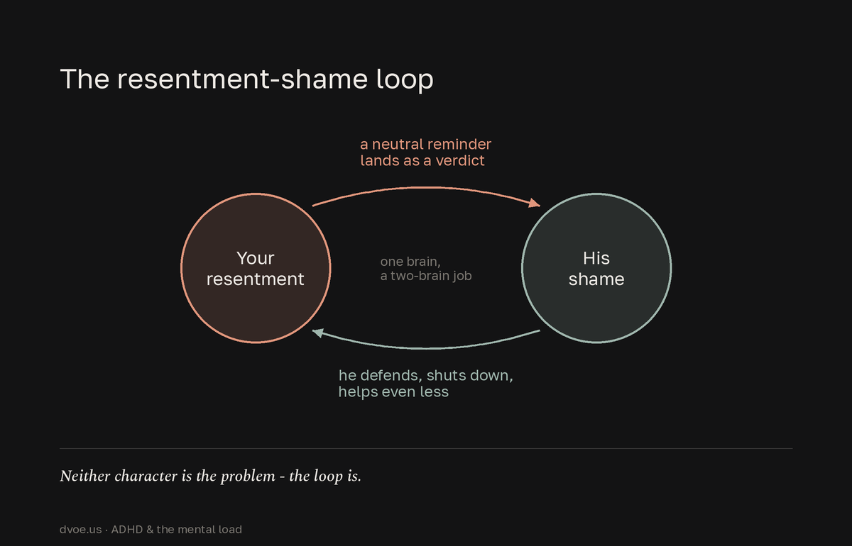 A self-reinforcing loop between two partners: the carrying partner's resentment surfaces as a reminder the ADHD partner hears as a verdict, which triggers shame, defensiveness and even less help, which in turn deepens the resentment.