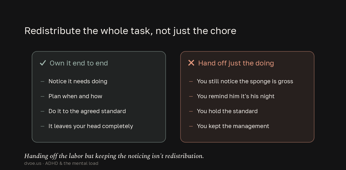 Two columns contrasting true redistribution - one partner owns noticing, planning and doing a task end to end so it leaves the other's head - against handing off only the physical doing while the other partner still notices, reminds and holds the standard.