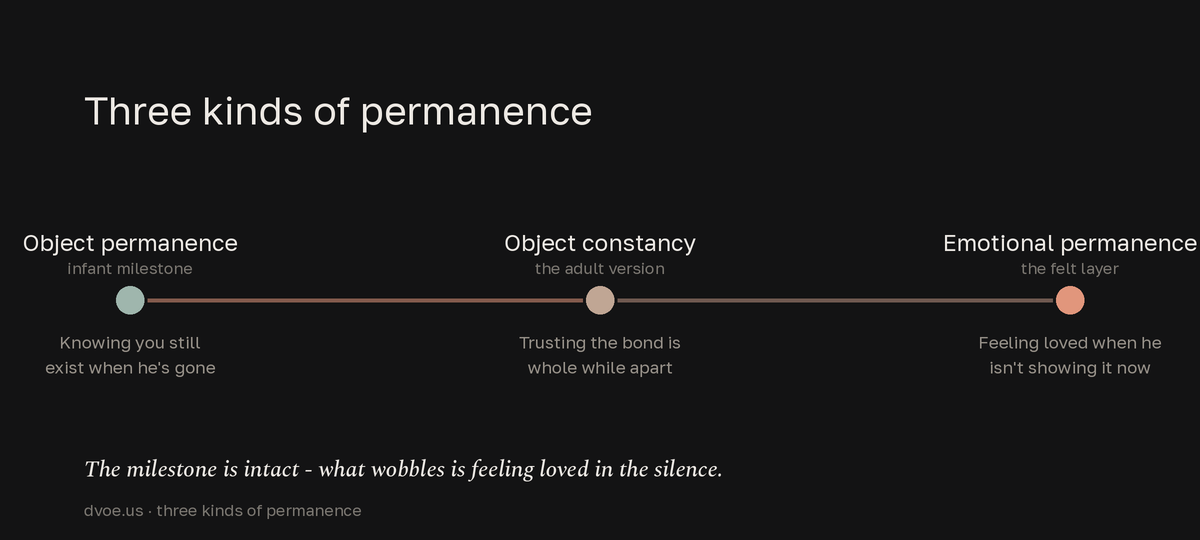 A three-stage split showing object permanence (an infant milestone adults keep), object constancy (trusting the bond is whole while apart), and emotional permanence (feeling loved when he isn't showing it now) - only the felt layer breaks in the silence.