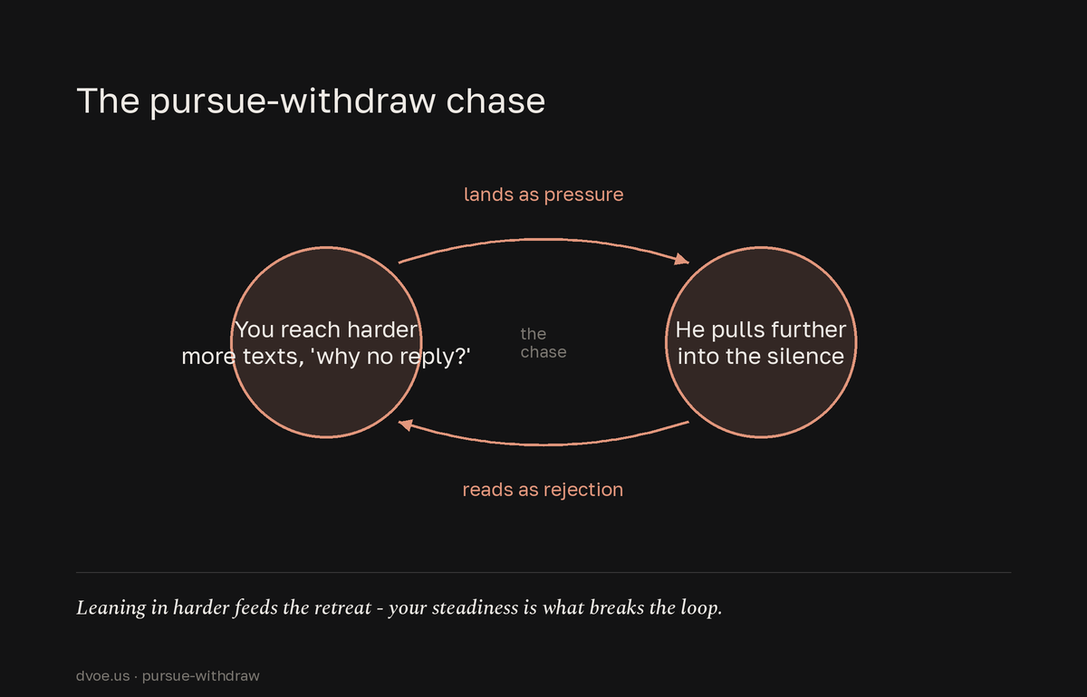 A self-reinforcing loop: reaching harder for contact lands as pressure and pushes an ADHD nervous system further into silence, which reads as rejection and drives still more reaching - a chase that only steadiness breaks.