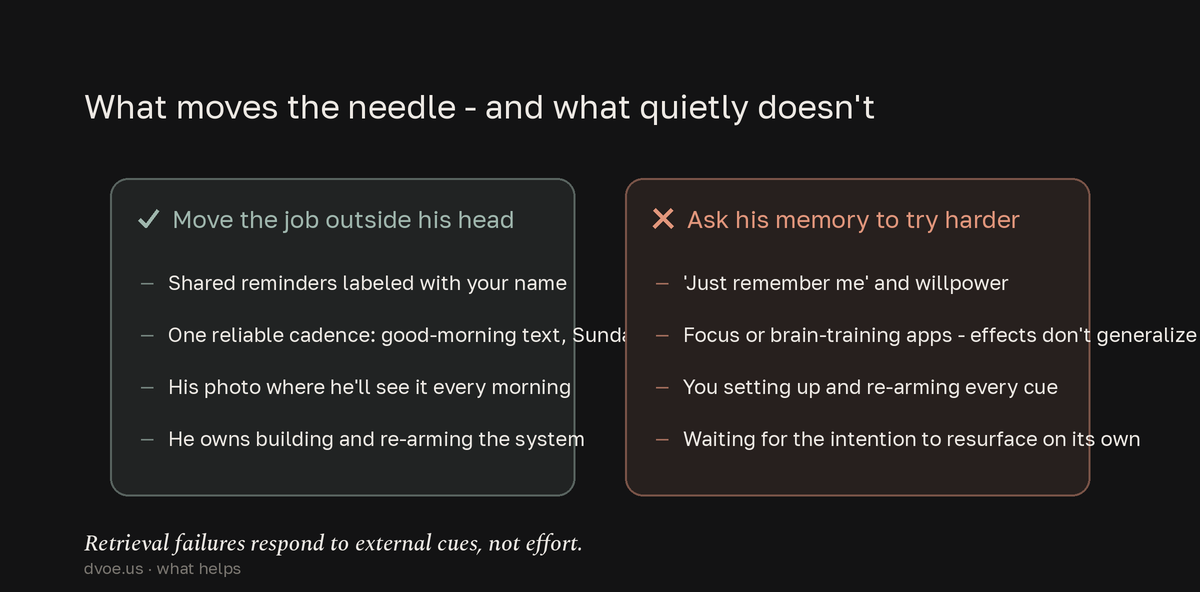 A split contrasting what helps his forgetting - shared reminders labeled with your name, one reliable cadence, his photo in view, and him owning the system - versus what doesn't: willpower, brain-training apps whose effects don't generalize, you managing every cue, and waiting for the intention to resurface.