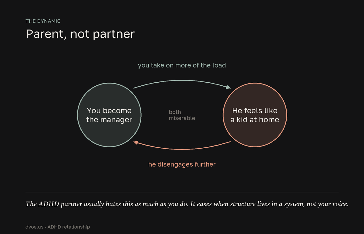 The parent-child dynamic in an ADHD relationship: the non-ADHD partner becomes the manager who takes on more of the load, the ADHD partner feels like a kid at home and disengages further — a self-reinforcing loop that leaves both miserable. It eases when structure lives in a shared system rather than the non-ADHD partner's voice.