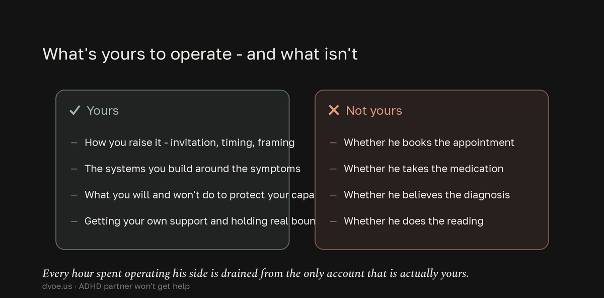 A two-column split showing what the non-ADHD partner can control - how she raises it, the systems around the symptoms, her own boundaries and support - versus what she cannot: whether he books the appointment, takes medication, believes the diagnosis, or does the reading.