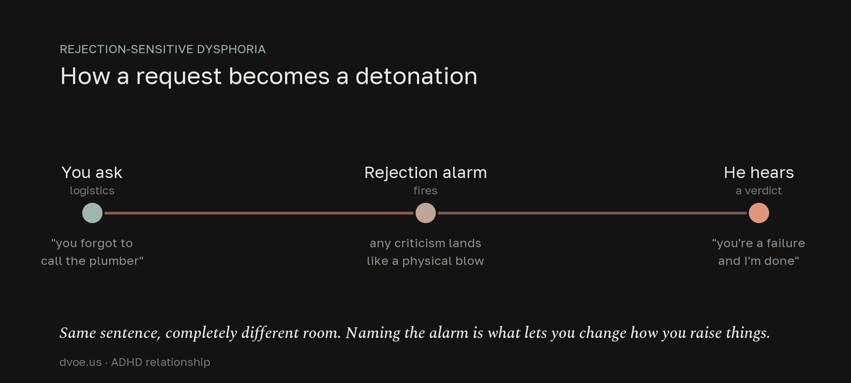 How rejection-sensitive dysphoria turns a request into a detonation: you ask about logistics (you forgot to call the plumber), the rejection alarm fires so any criticism lands like a physical blow, and he hears a verdict (you're a failure and I'm done). Same sentence, completely different room — naming the alarm lets you change how you raise things.
