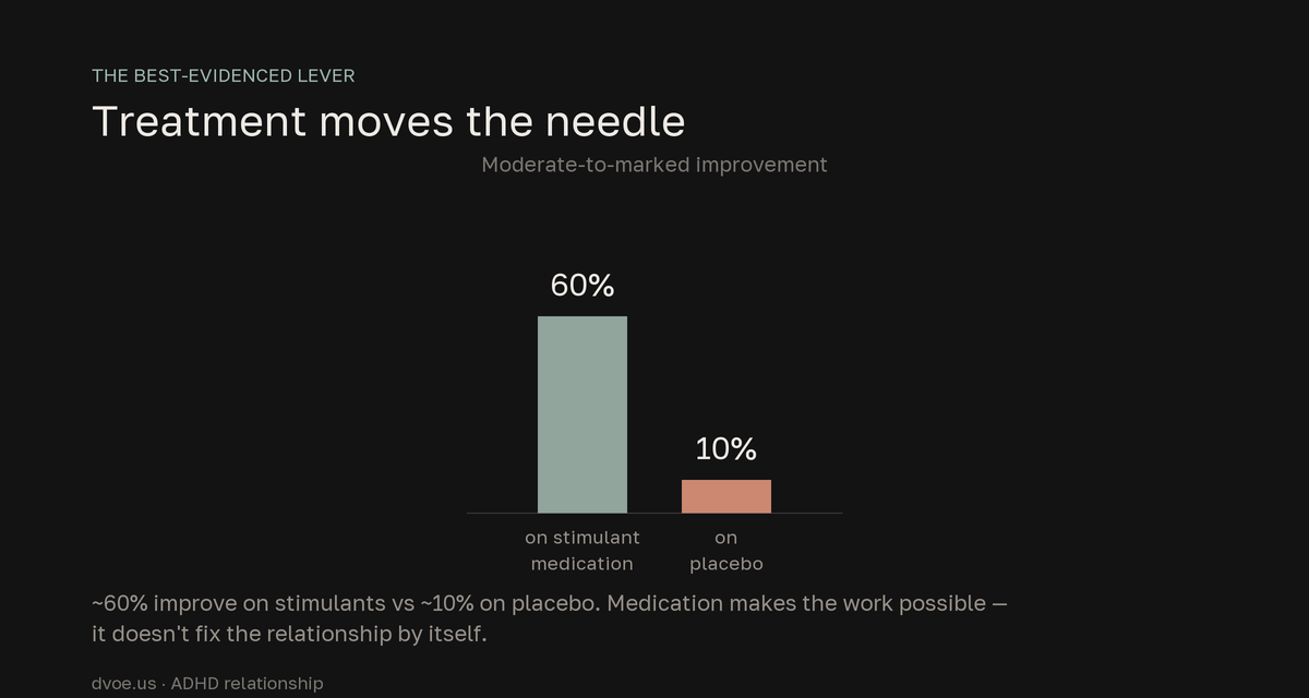 About 60% of patients on stimulant medication show moderate-to-marked improvement, versus about 10% on placebo. Medication is the best-evidenced single lever and makes the work possible, but it doesn't fix the relationship by itself — the systems and repair are still couples work.