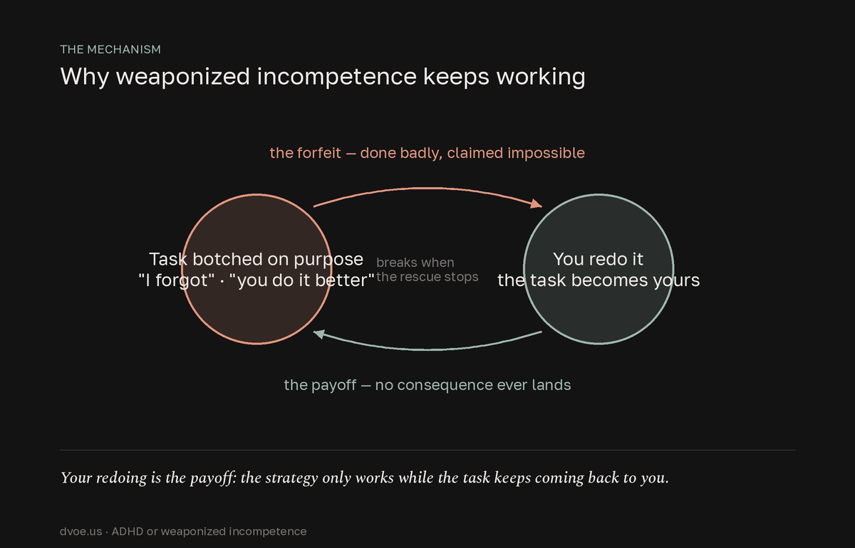 Cycle diagram of the weaponized incompetence loop: a task is botched on purpose and claimed impossible, the partner redoes it and the task becomes theirs, and the absence of consequences keeps the strategy paying until the rescue stops.