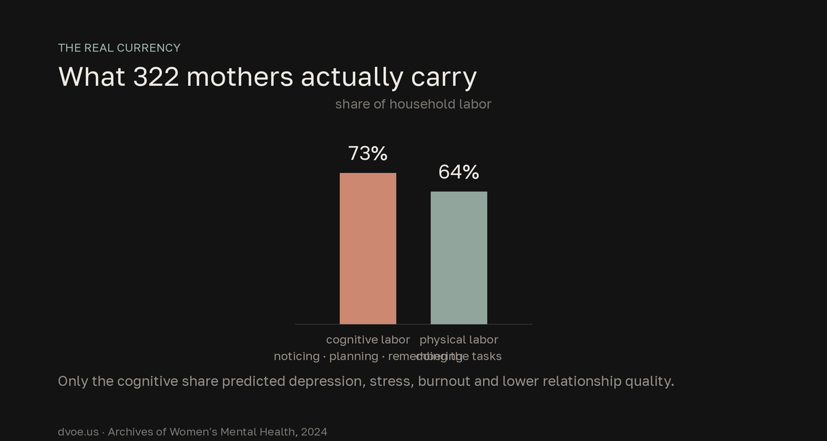 Bar chart from a 2024 study of 322 mothers: they carried about 73 percent of household cognitive labor versus 64 percent of physical labor, and it was the cognitive share, not the physical one, that predicted depression, stress, burnout and lower relationship quality.
