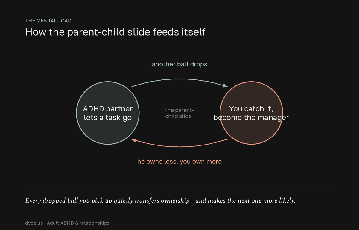 Cycle diagram showing a self-reinforcing loop: when an ADHD partner lets a task go, the other partner catches it and becomes the manager, so the ADHD partner owns less and drops more, deepening a parent-child dynamic.