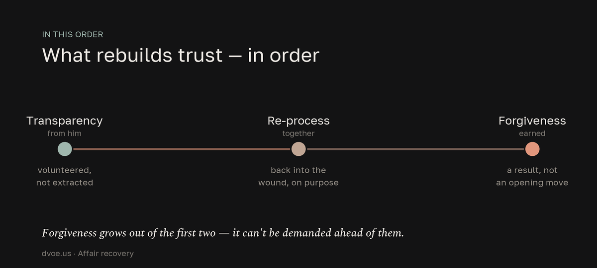 The three things that rebuild trust after an affair, in order: near-total transparency volunteered by the partner who strayed, then re-processing the wound together on purpose, then forgiveness earned over time. Forgiveness is a result of the first two, not an opening move that can be demanded.