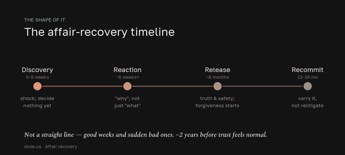 The affair-recovery timeline runs through four stages: Discovery (0-6 weeks, shock, decide nothing yet), Reaction (around six weeks, establishing the why not just the what), Release (around six months, truth and safety work as forgiveness starts) and Recommitment (12-18 months, choosing to carry it rather than relitigate). It is non-linear, with good weeks and sudden bad ones, and trust takes roughly two years to feel normal.