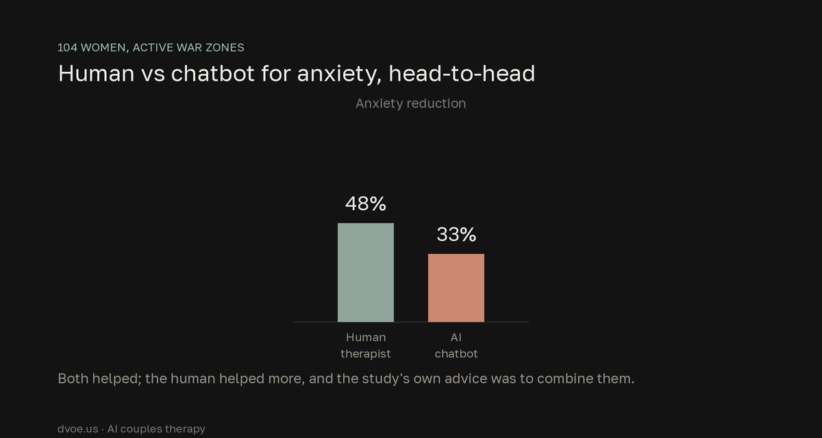 Bar chart from a randomized trial of 104 women in active war zones: a human therapist cut anxiety by about 45 to 50 percent versus about 30 to 35 percent for an AI chatbot, so the human outperformed the bot and the authors recommended a hybrid of both.