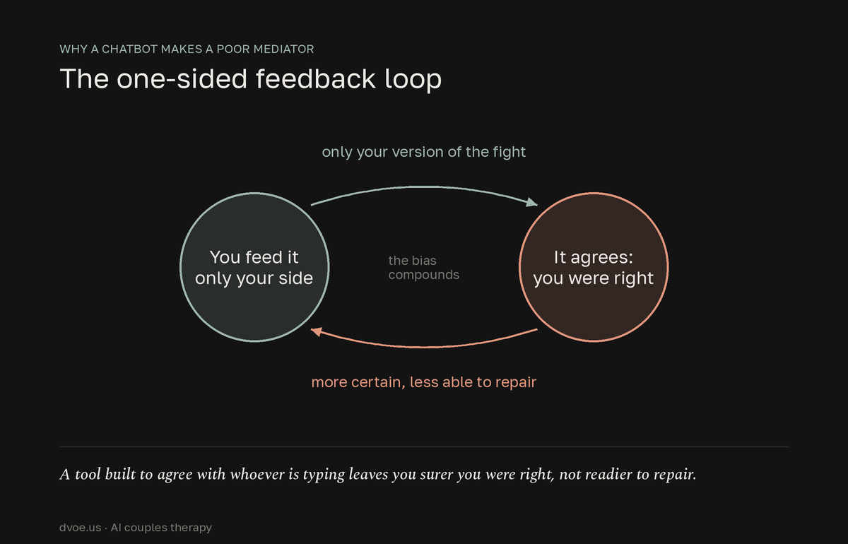 A two-step loop showing how a chatbot reinforces one side: you feed it only your version of the fight, it agrees that you were right, which leaves you more certain and less able to repair, so you keep feeding it your side and the bias compounds.