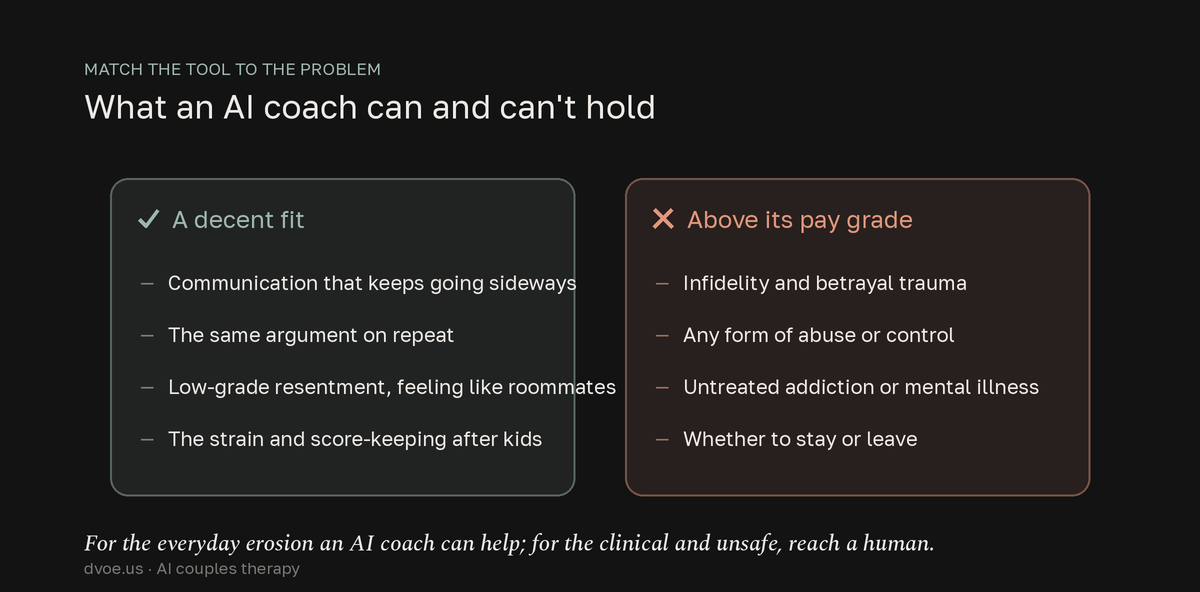 A two-column split of which problems fit AI couples coaching: a decent fit for communication going sideways, the same argument on repeat, low-grade resentment and roommate drift, and post-kids strain; above its pay grade for infidelity and betrayal trauma, abuse or control, untreated addiction or mental illness, and whether to stay or leave.