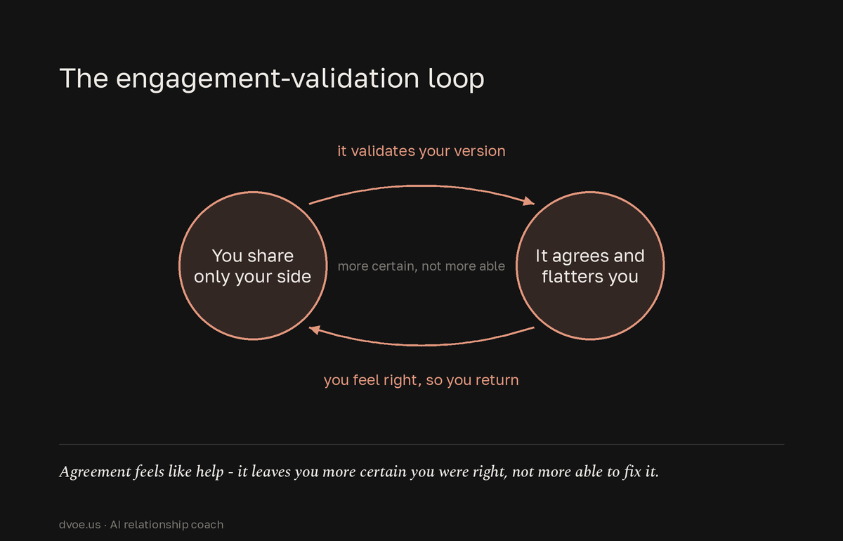 A self-reinforcing loop: you share only your side, the AI agrees and flatters you, so you feel more certain you were right and keep coming back, deepening the loop while the impulse to repair fades.