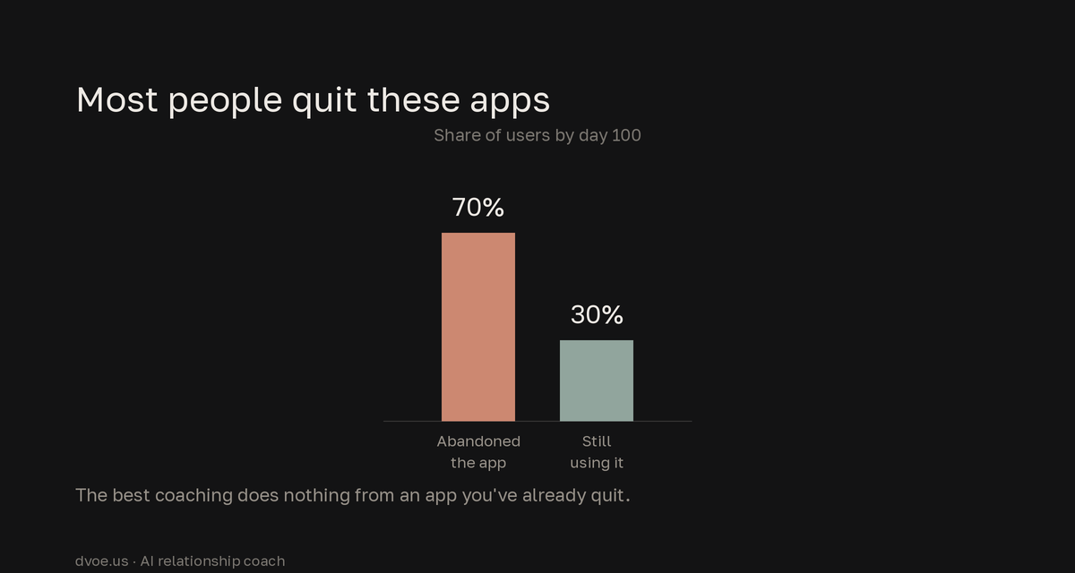 A bar chart showing that by day 100 a median of 70% of users have abandoned a mental-health app while only about 30% are still using it.