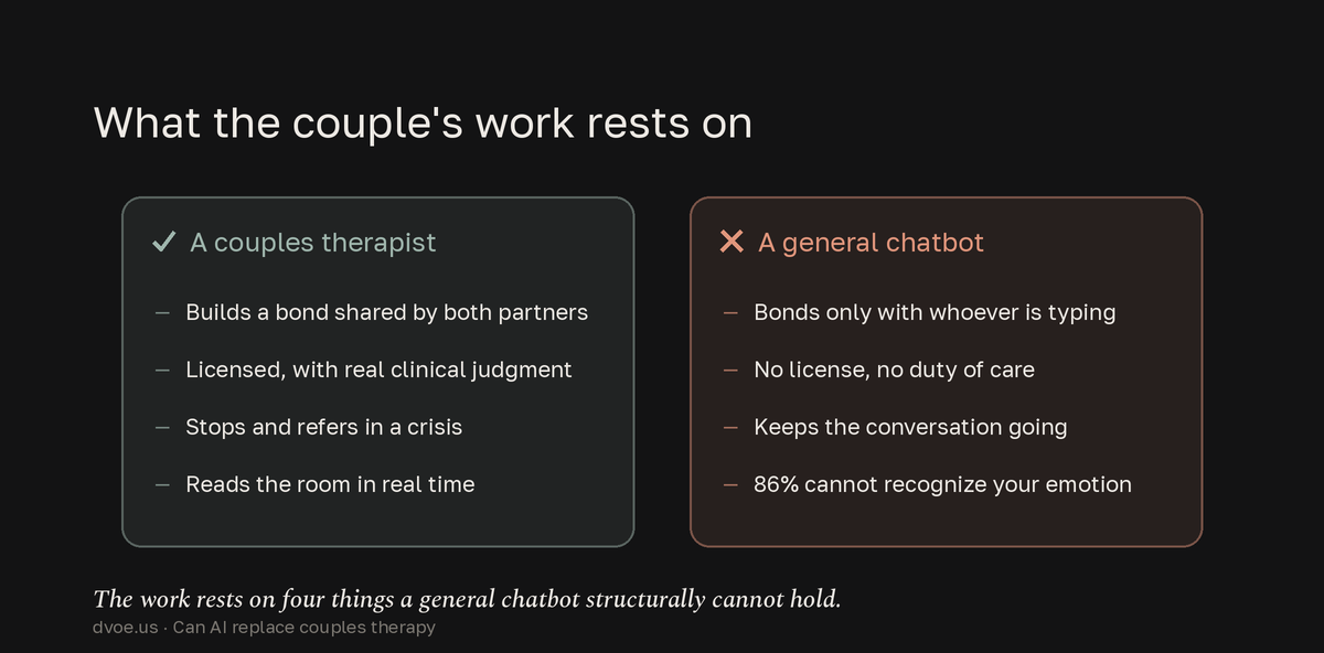 A side by side showing a couples therapist builds a shared bond, is licensed, refers out in a crisis, and reads the room, while a general chatbot bonds only with the person typing, has no license, keeps talking through a crisis, and cannot recognize the user's emotion in most cases.