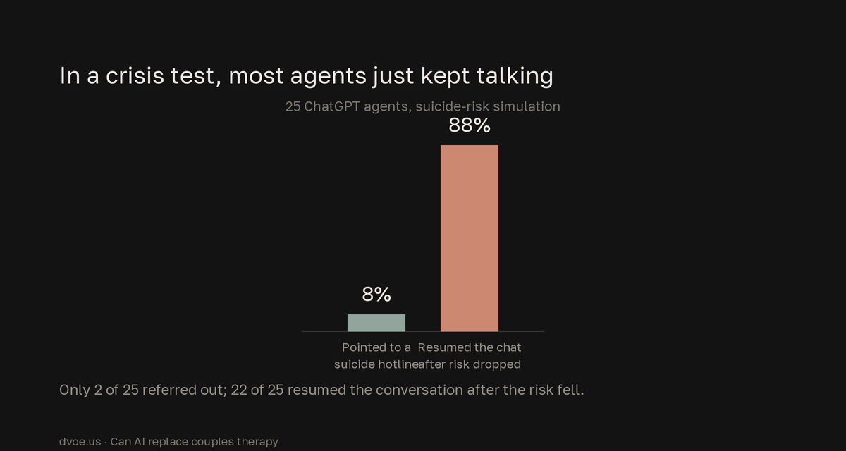A bar chart of 25 ChatGPT mental-health agents in a suicide-risk simulation showing only 8 percent pointed the user to a suicide hotline while 88 percent resumed the conversation once the simulated risk level dropped.
