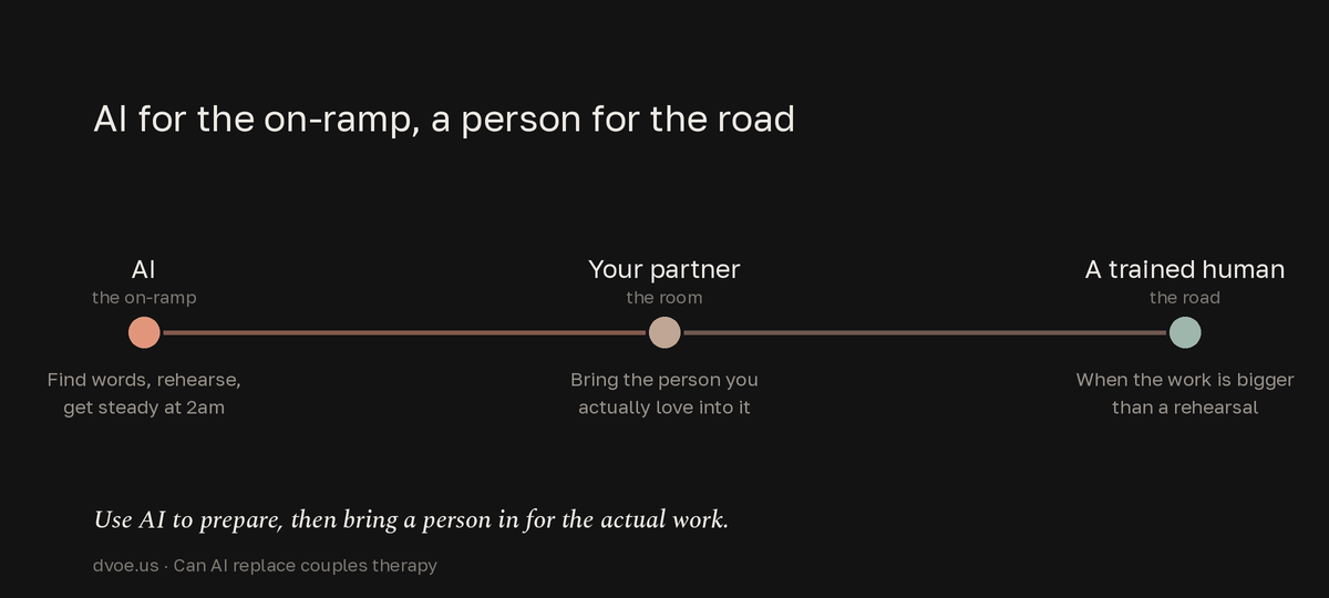 A three step flow showing AI as the on-ramp for finding words and rehearsing, then bringing your partner into the room, then a trained human when the work is bigger than a rehearsal.