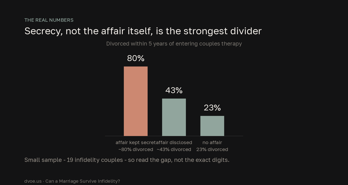 Bar chart of five-year divorce rates after couples therapy: roughly 80 percent when the affair stayed secret until discovered, about 43 percent when the affair was disclosed, and 23 percent for couples with no affair - concealment, not the affair itself, is the strongest documented predictor.