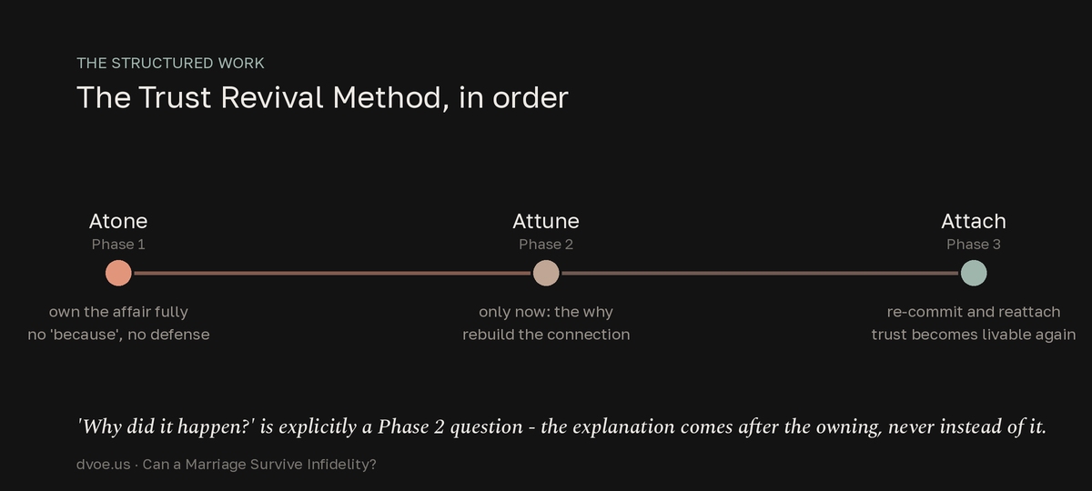 Timeline of the Gottman Trust Revival Method's three phases - atone, attune, attach - showing that explaining why the affair happened belongs to phase two, after full atonement, never instead of it.