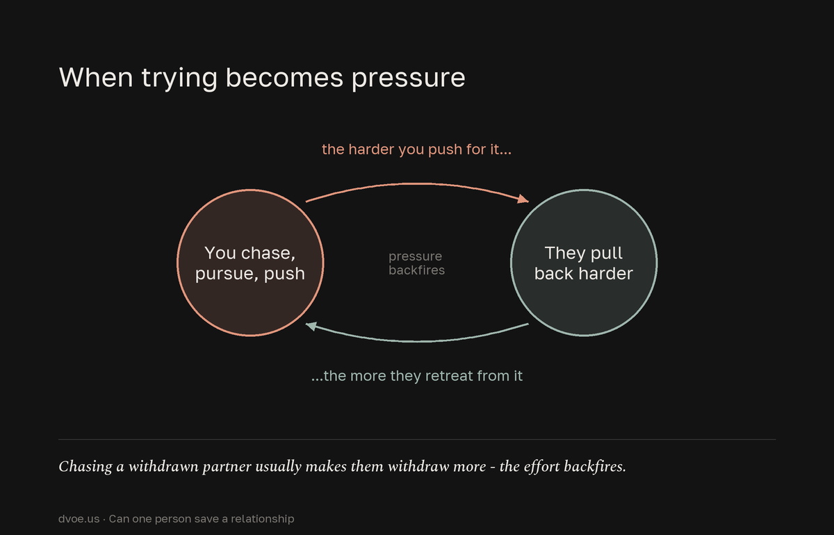 Diagram of a self-reinforcing pursuer-distancer loop: the harder one partner chases, pursues and pressures, the more the other partner pulls back, which drives even more chasing.