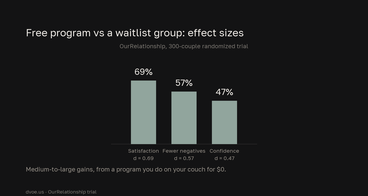 Bar chart of Cohen's d effect sizes from the OurRelationship randomized trial against a waitlist control: relationship satisfaction 0.69, negative relationship quality 0.57, and relationship confidence 0.47 - all medium-to-large gains from a free online program.