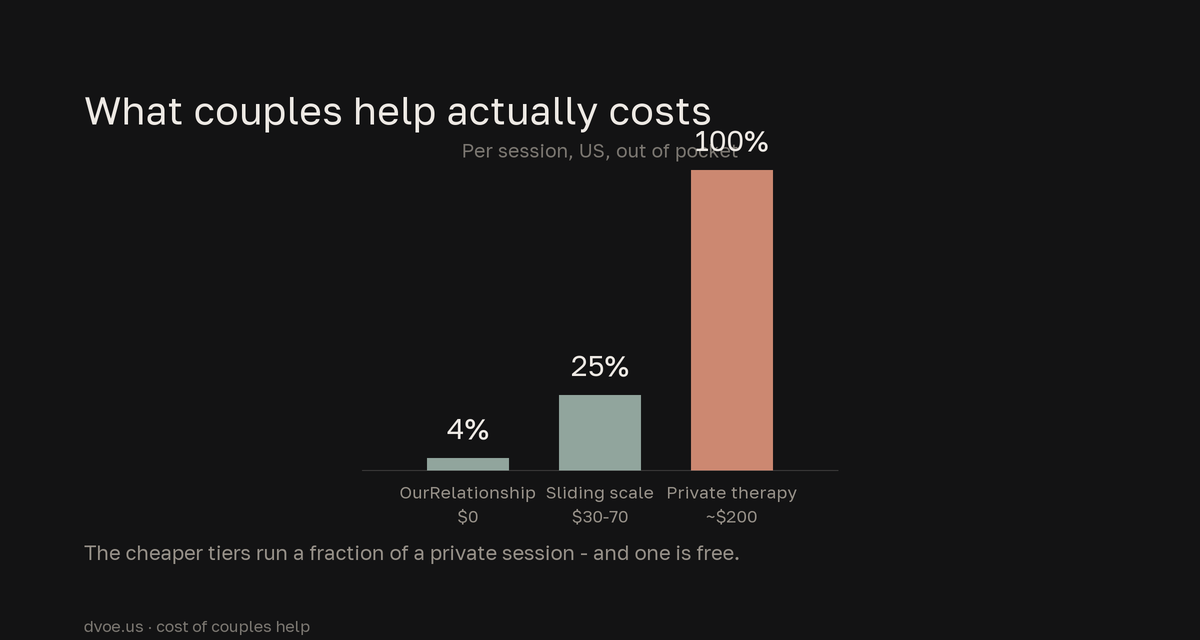 Bar chart comparing out-of-pocket cost of couples help: the free OurRelationship program at $0, income-based sliding-scale sessions at about $30 to $70, and a private out-of-pocket session at roughly $200.