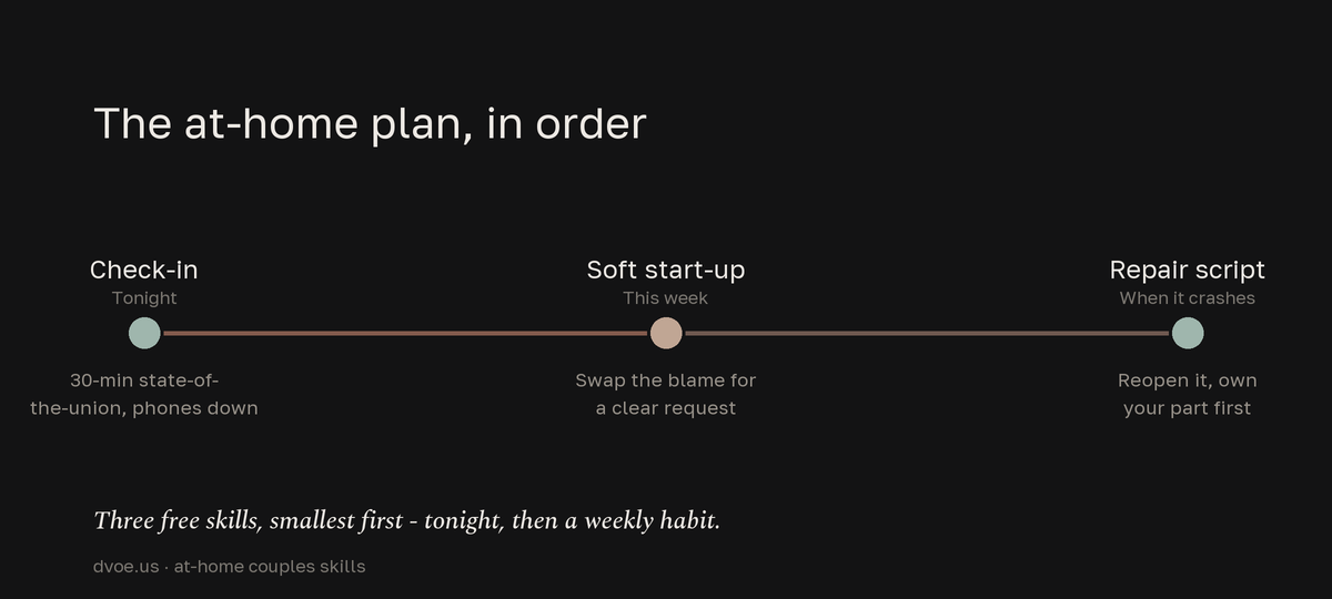 A three-stage timeline of free at-home couples work: a 30-minute check-in tonight, a soft start-up request this week, and a repair script for when a conversation crashes.