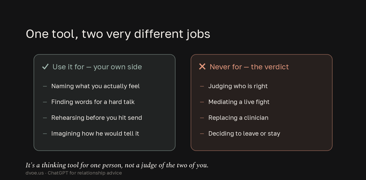 Split list showing ChatGPT is useful for your own side — naming feelings, finding words, rehearsing, imagining your partner's view — but should never be used to judge who is right, mediate a live fight, replace a clinician, or decide whether to leave or stay.