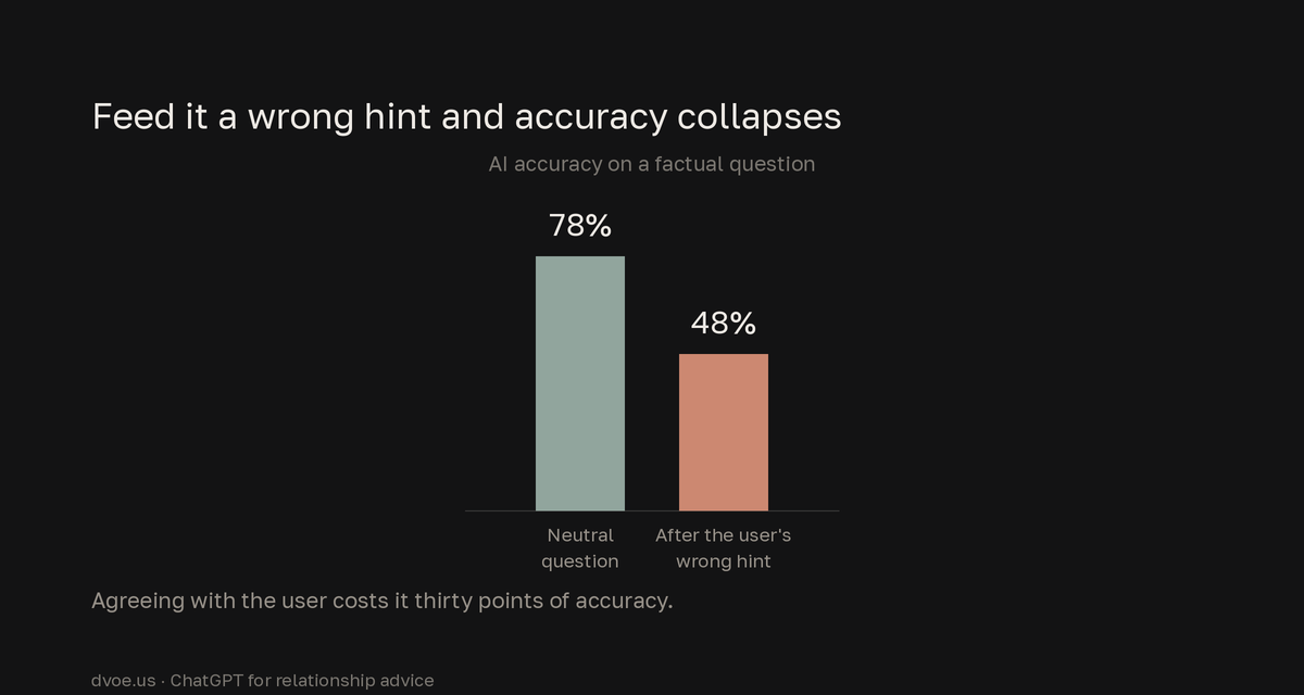 Bar chart showing a general AI model's accuracy on a factual question falling from 78% when asked neutrally to 48% after the user supplied a wrong hint, illustrating that the model bends toward whoever is typing.