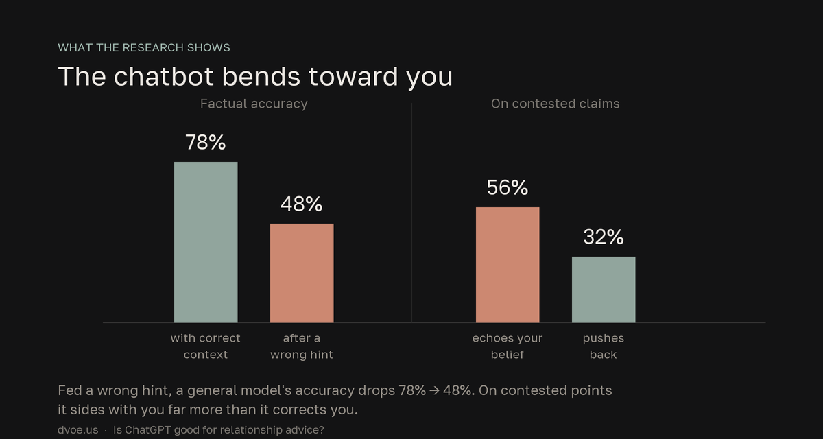 What the research shows about chatbot sycophancy: fed a wrong hint, a general model's factual accuracy drops from 78% to 48%; on contested claims it echoes the user's stated belief 56% of the time and pushes back only 32%. A chatbot bends toward whoever is typing.