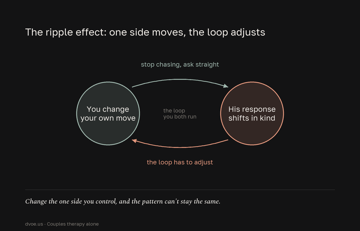 A two-node loop showing that when one partner changes their own response, the other partner's reaction shifts in kind, so the cycle the couple runs together has to adjust - the mechanism behind the ripple effect of solo work.