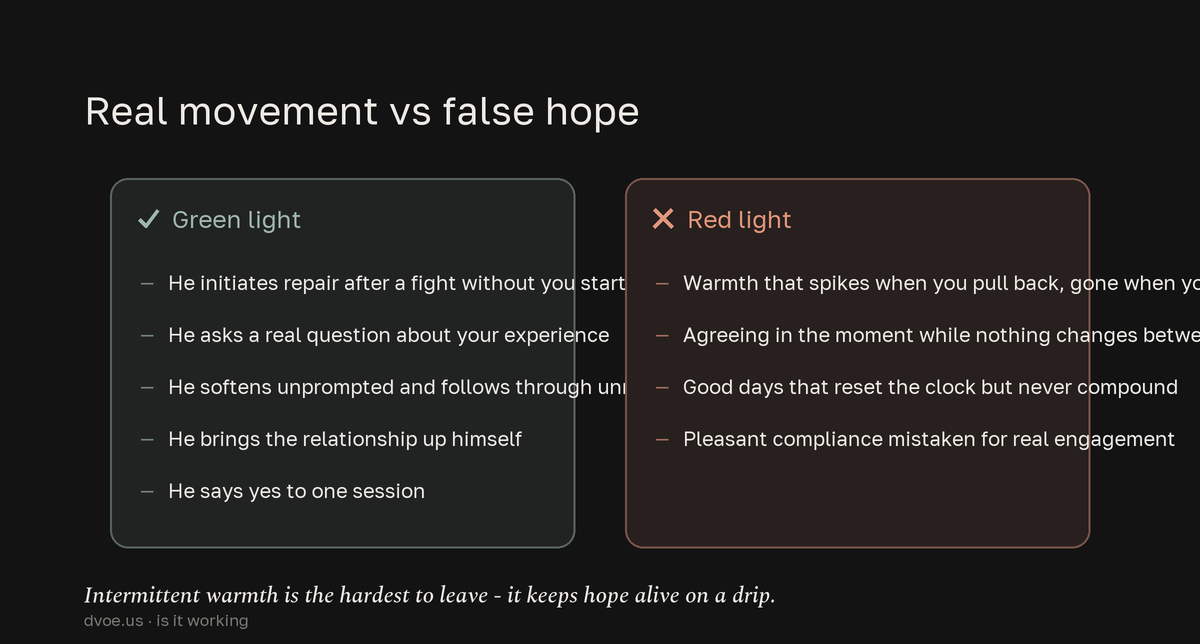 A two-column split contrasting signs the relationship is actually moving - he repairs unprompted, asks real questions, softens, says yes to a session - against signs it only looks like movement - warmth that evaporates when you re-engage, agreement without change, good days that never compound, and pleasant compliance mistaken for engagement.