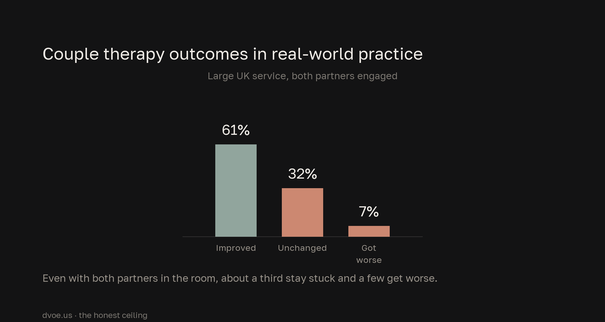 A bar chart of a large UK couple-therapy service: 61 percent of couples improved, 32 percent were unchanged, and 7 percent got worse - real-world practice numbers with both partners engaged, showing therapy helps most couples but not all.