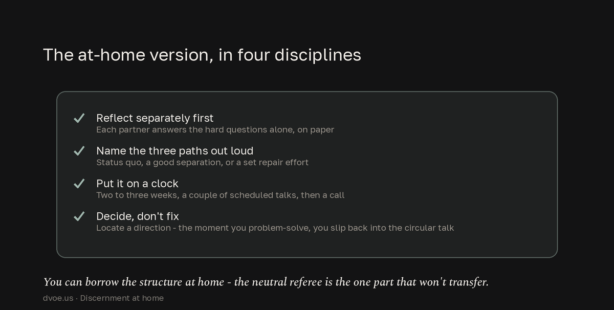 Checklist of the four disciplines for doing discernment work at home: reflect separately first, name the three paths out loud, put it on a clock, and decide rather than fix.