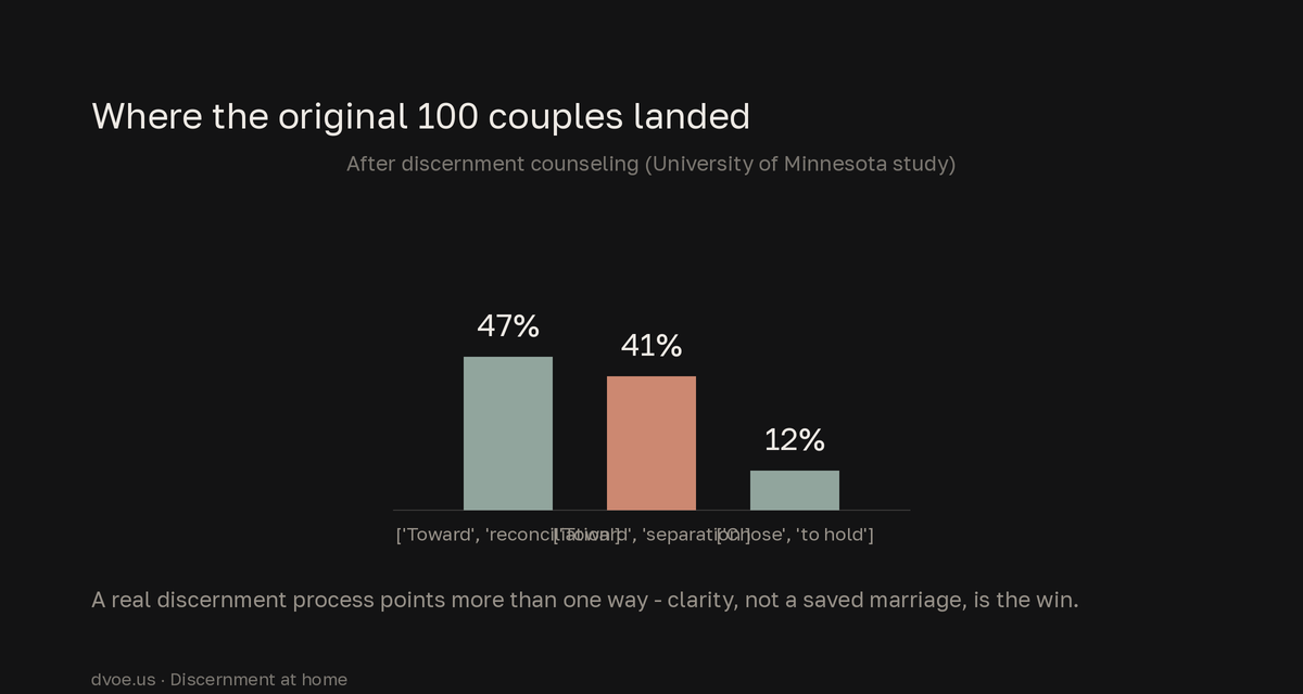 Bar chart of outcomes for the original 100 discernment-counseling couples: 47% moved toward reconciliation, 41% toward separation or divorce, and 12% chose to hold, showing the process points in more than one direction.