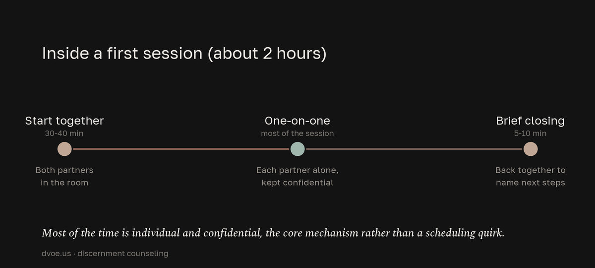 Timeline of a first discernment counseling session lasting about two hours: 30 to 40 minutes together, then most of the session in confidential one-on-one conversations, then a 5 to 10 minute closing.