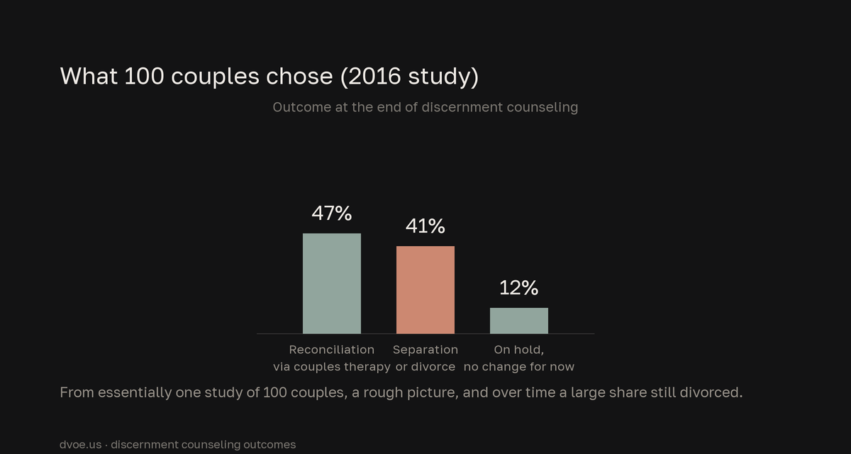 Bar chart of outcomes among 100 couples who completed discernment counseling: about 47 percent pursued reconciliation through couples therapy, 41 percent moved toward separation or divorce, and 12 percent made no change for now.