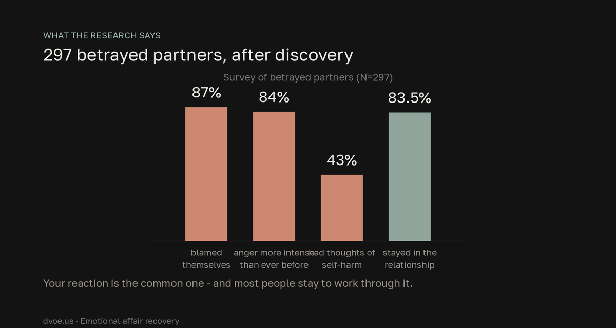Bar chart from a survey of 297 betrayed partners: 87% blamed themselves, 84% felt anger more intense than any they had ever felt, 43% had considered self-harm, and 83.5% stayed in the relationship.