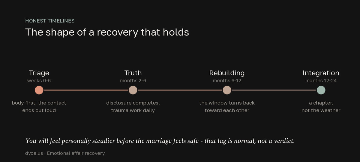 Timeline of emotional affair recovery in four stages: triage and ending contact in weeks 0 to 6, truth and trauma work in months 2 to 6, rebuilding closeness in months 6 to 12, and integration in months 12 to 24.