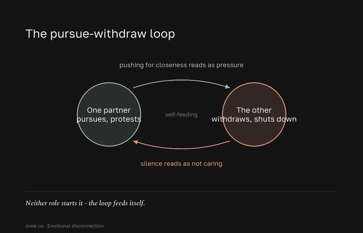 A two-role cycle: one partner pursues and protests while the other withdraws and shuts down; pursuit reads as pressure and withdrawal reads as not caring, so each round deepens both moves.