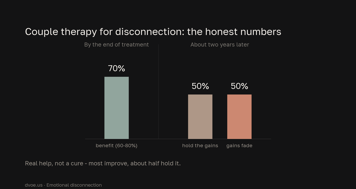 Bar chart: 60 to 80 percent of distressed couples benefit from couple therapy by the end of treatment, and about two years later roughly half hold those gains while about half see them fade.
