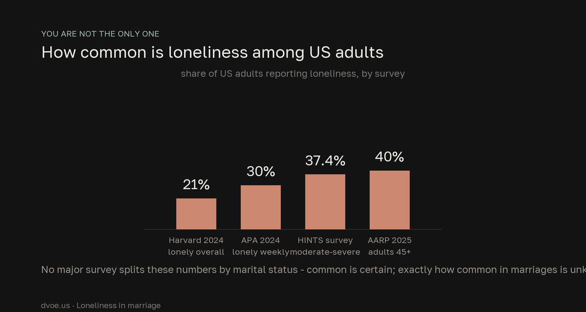 Bar chart of four national surveys on adult loneliness in the US: 21% of adults lonely in Harvard's 2024 report, 30% lonely at least weekly in the 2024 APA poll, 37.4% with moderate to severe loneliness in the HINTS national health survey, and 40% of adults 45 and older in AARP's 2025 data - none of these surveys break loneliness out by marital status.